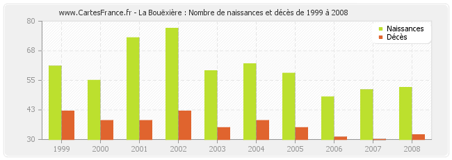 La Bouëxière : Nombre de naissances et décès de 1999 à 2008